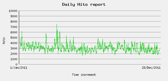 Daily Hits