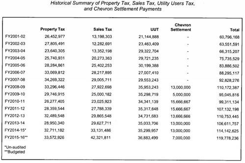 Historical Summary of Property Tax, Sales Tax, Utility Users Tax, and Chevron Property Settlement Payments