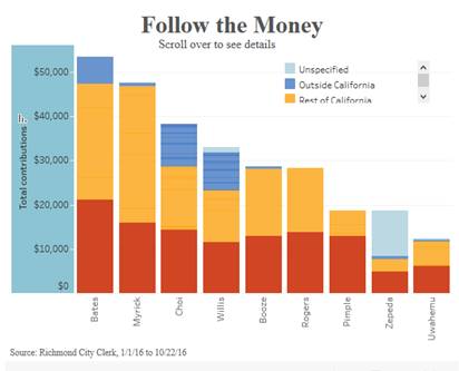 Follow the RPA Money