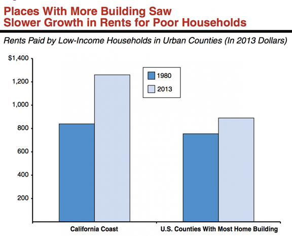 http://www.spur.org/sites/default/files/wysiwyg/Building.and.slow.rent.growth.png