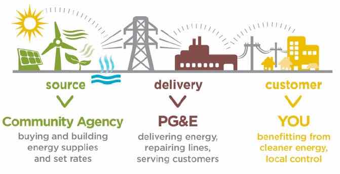 Simplistic CCA Propaganda fooled voters as Sonoma Clean Power now has non-cancelable power purchase commitments of $505.3 million thru 2026. This equates to more than $56 million for each of SCP’s 9 member agencies.