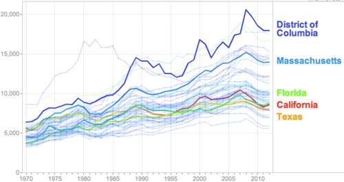 Education expenditures per student by state, 1970 - 2012(est), adapted from EdSource 'States in Motion' interactive graphs edsource.org/states-in-motion view #7