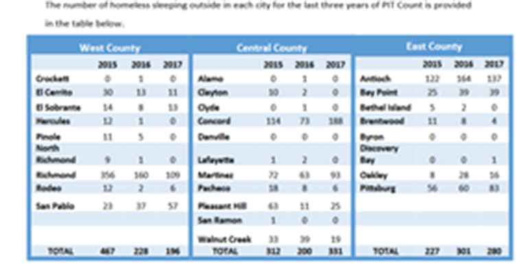 Dramatic Reduction in Richmond Homeless Population