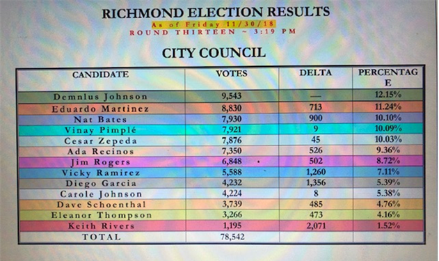 City Council Update