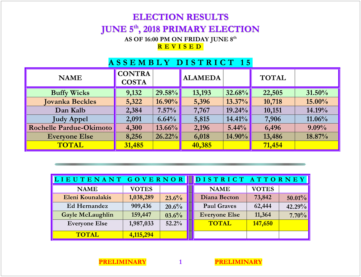 Beckles Takes Lead Over Kalb for Second in AD-15